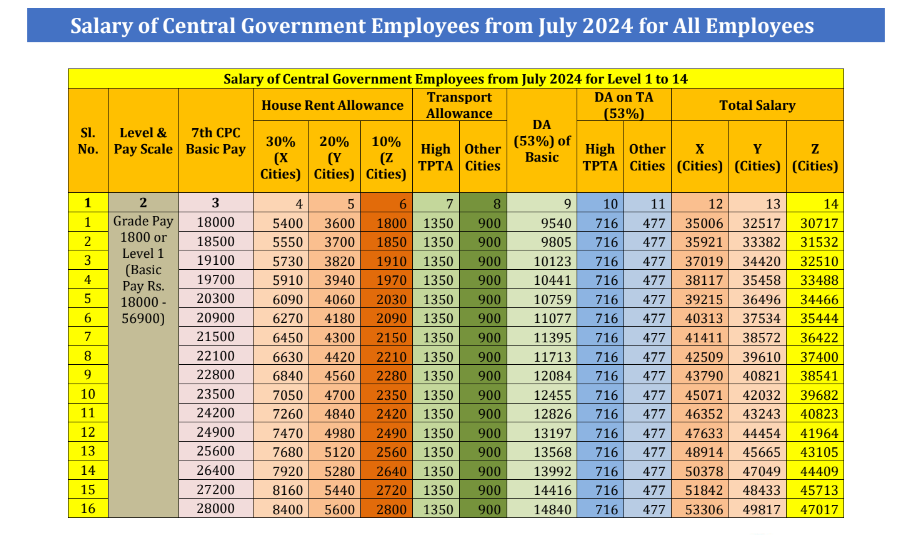 Major Dearness Allowance Hike Expected for Central Government Employees by July 2025 3 image 2