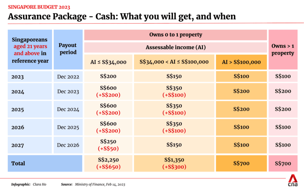 Government Confirms S$1,300 Cash Payout in November 2025 – Are You Getting Paid? Check Eligibility 2 Singapore Assurance Package
