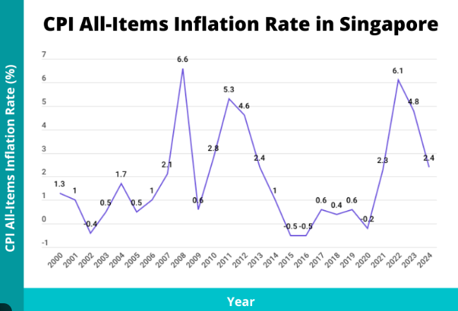 Government Confirms S$1,300 Cash Payout in November 2025 – Are You Getting Paid? Check Eligibility 3 Singapore CPI
