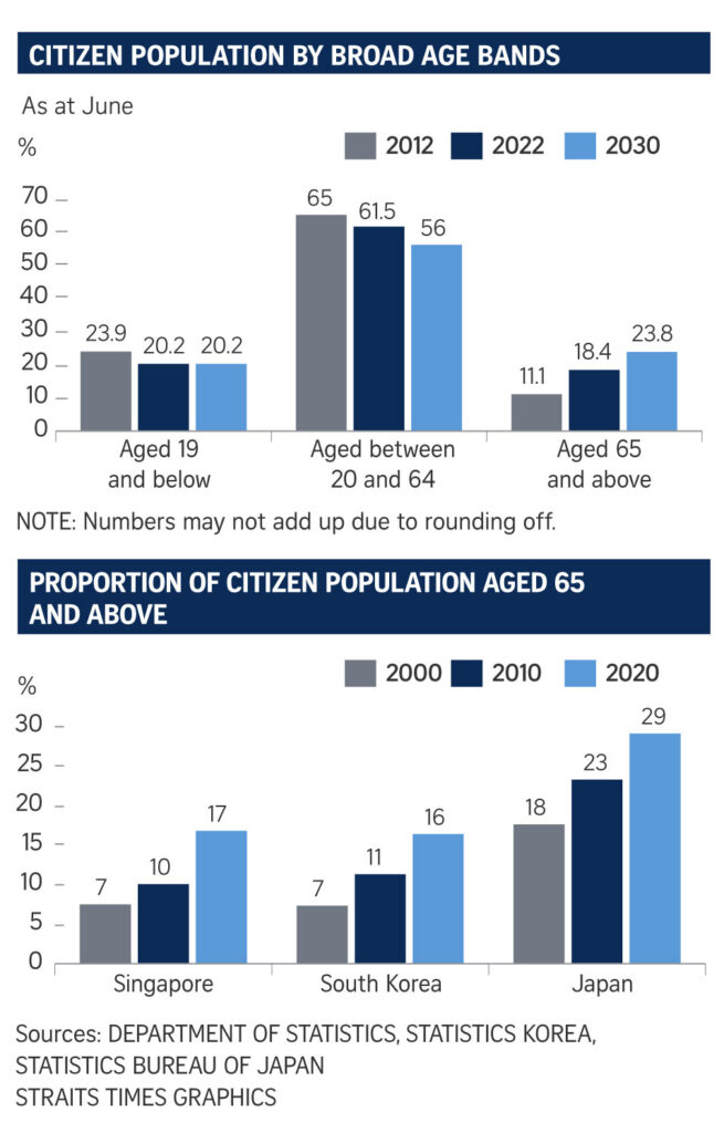 $1,080 Senior Payment in November 2025: How to Qualify & When You’ll Receive the Money 3 Singapore Population Ageing Rapidly
