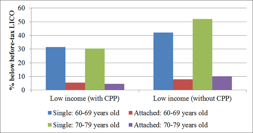 CPP Survivor Benefit Raise in November 2025: Who Qualifies for the Higher Payment? 3 Survivor Benefit Graph