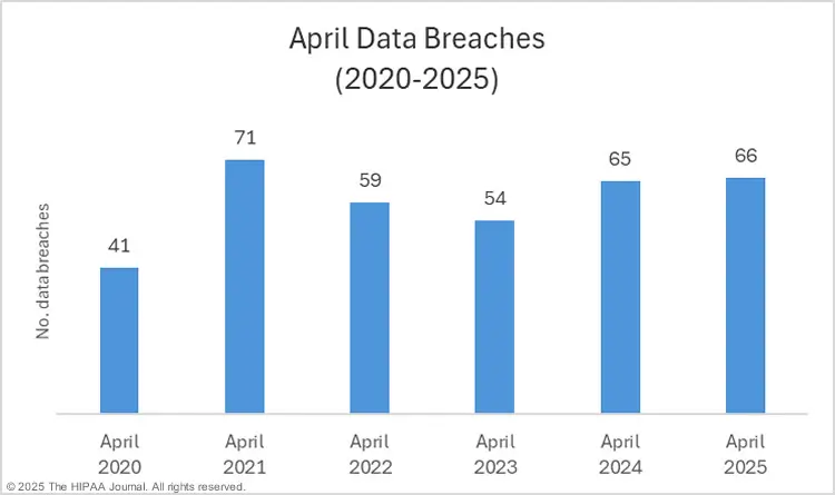 Deadline Today — Octapharma Data Breach Claims Worth Up to $5,000 Close Shortly 2 2025 Healthcare Data Breach Graph