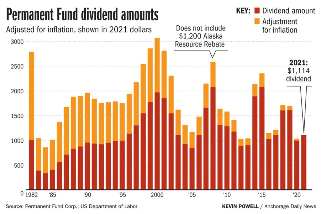 Alaska PFD 2025 — Over 600,000 Residents Set to Receive $1,000 Payments 2 Alaska PFD 2025 Graph