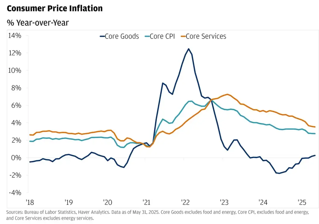 American Inflation Graph 2025