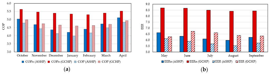 Annual energy use between standard furnaces and high-efficiency heat pumps