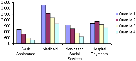 Bar chart comparing improper-payment rates across major federal benefit programs