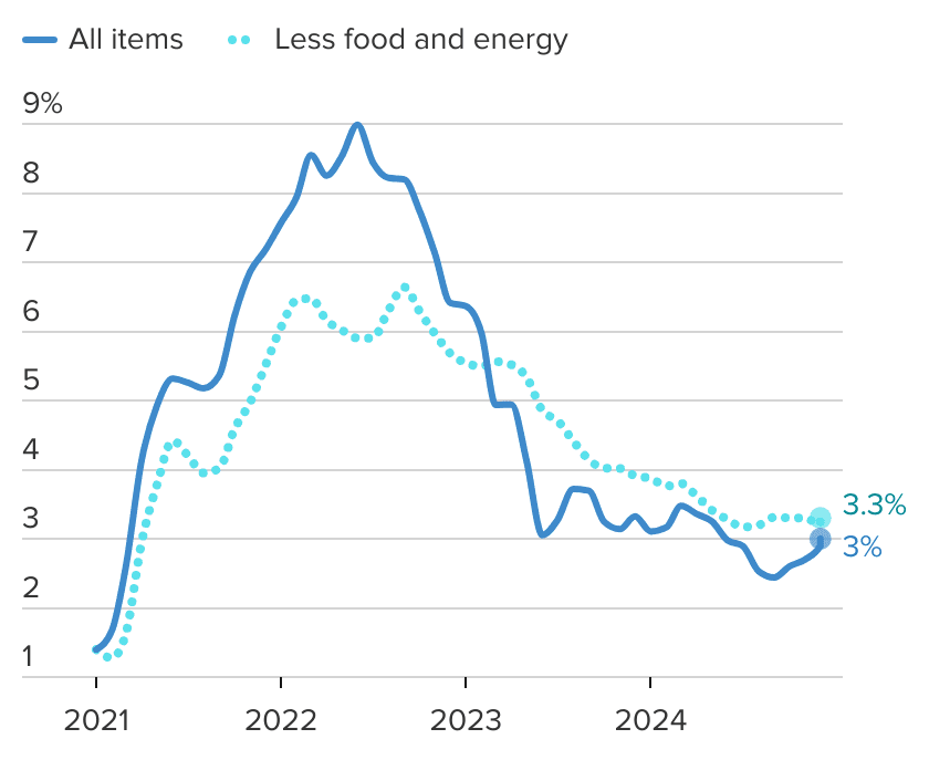 CPI-W movement from 2021 to 2024