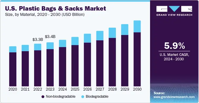 California Plastic Bags Graph 2025