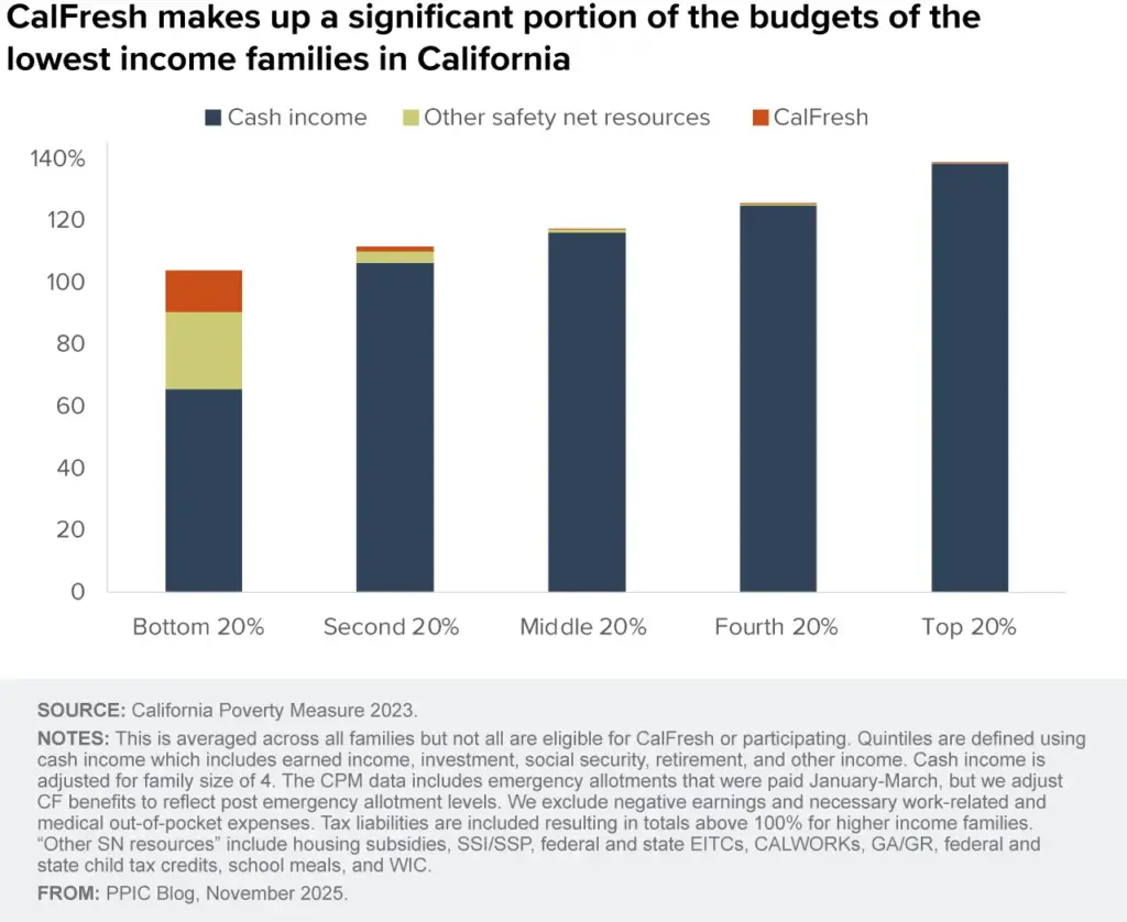 Californians Alert — Last Chance to Qualify for $1,756 in Benefits This Cycle 2 Californians calfresh Graph 2025