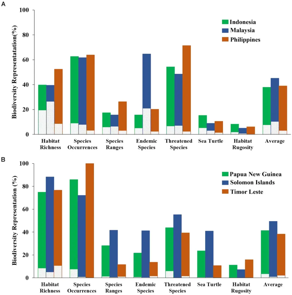 The Secret Ocean Wonder — Inside the Coral Triangle, Home to 75% of All Marine Species 2 Coral Triangle Marine Species Graph