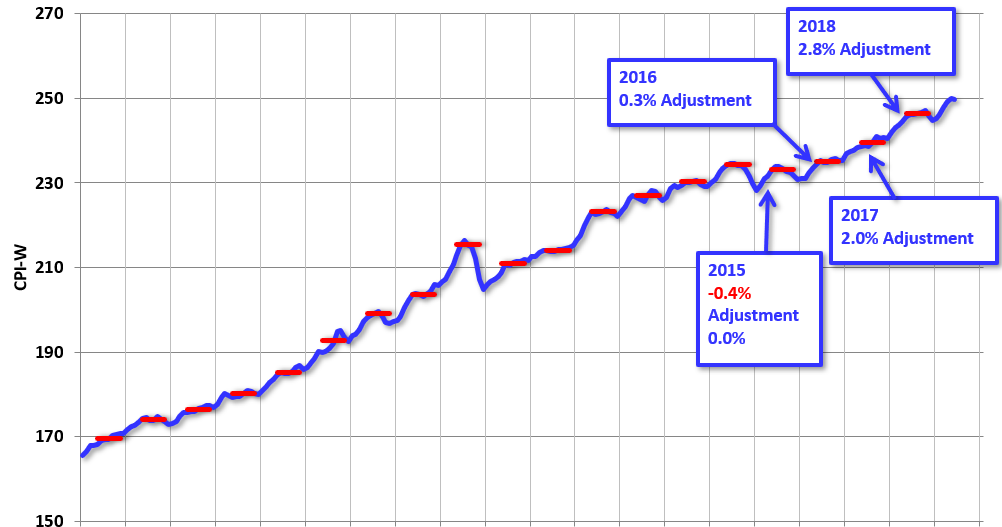 Big News for SSI Recipients — Here’s When the New COLA Increase Hits and What It Means for Your 2026 Checks 3 Cost Of Living Adjustment increase