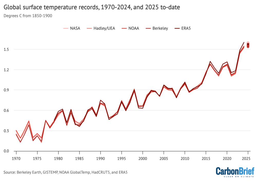 Global Warming Graph 2025