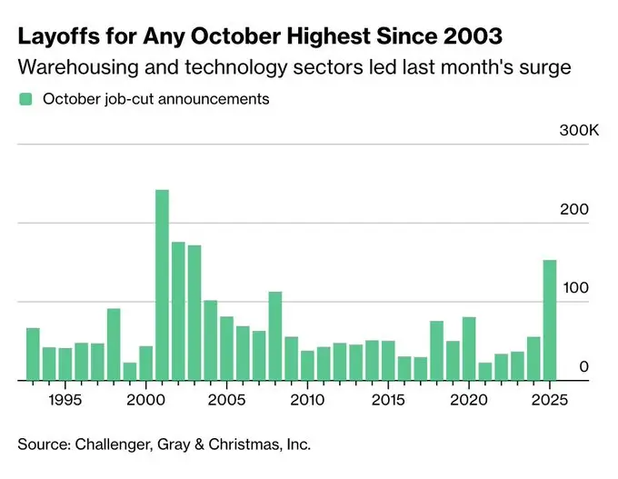Layoff October Graph