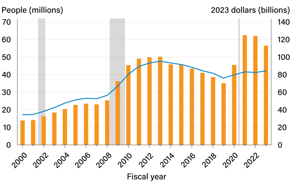Line chart showing changes in monthly SNAP issuance rates