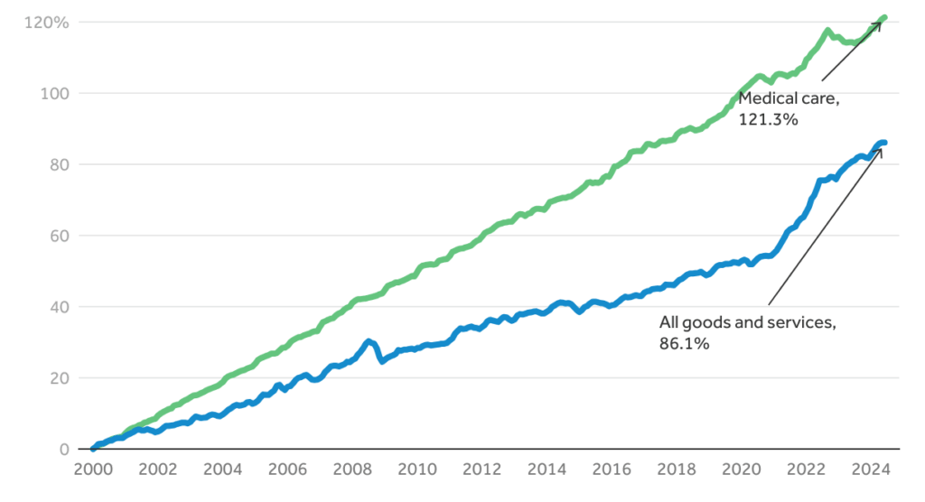 Medical inflation compared to General inflation