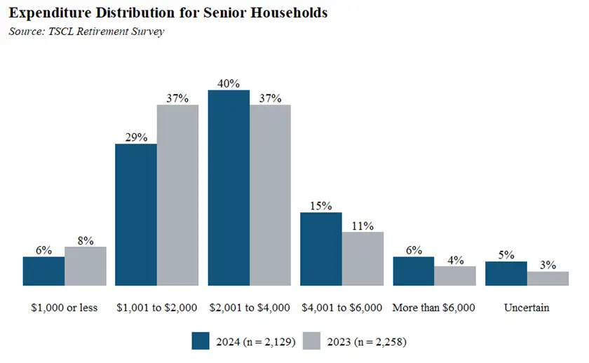 Retirees COLA Graph 2025