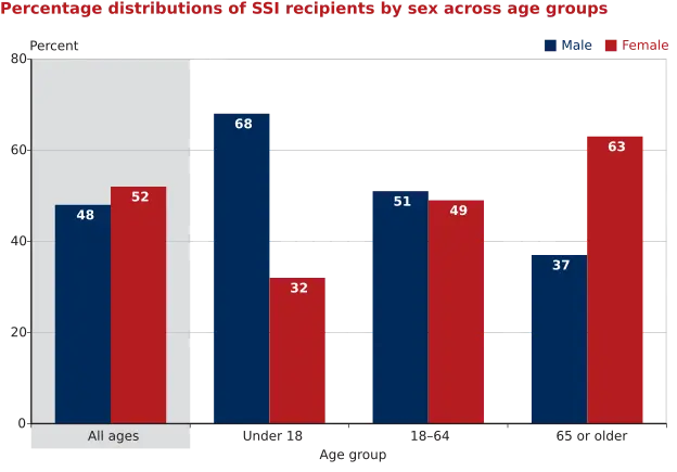 SSI Graph 2025