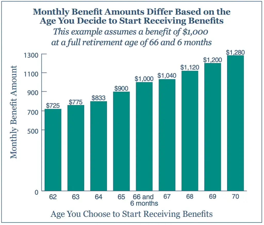 Social Security Age Change Finalized — What the New FRA Means for Future Retirees 2 Social Security Age Graph 2025