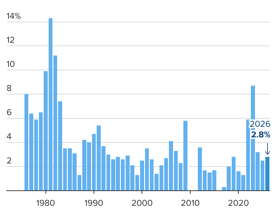 Social Security COLA increase