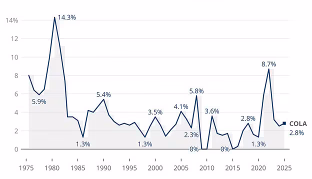 2026 Social Security Payments Reach New High — What the Average Check Will Look Like 2 Social Security COLA percentages