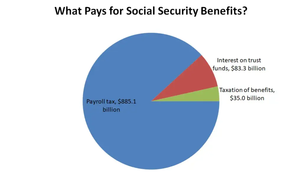 Social Security Chart