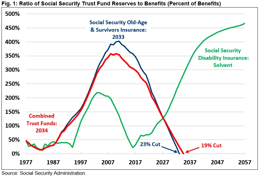 Social Security Graph 2025