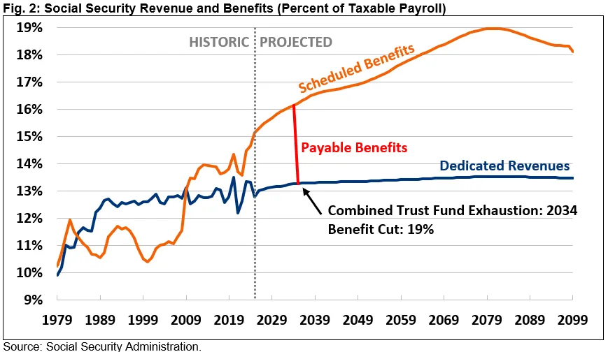 Social Security Graph 2025