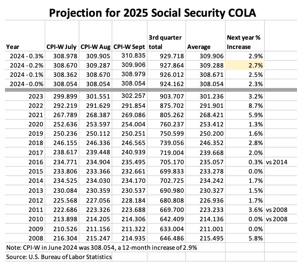 Social Security Mail Table 2025