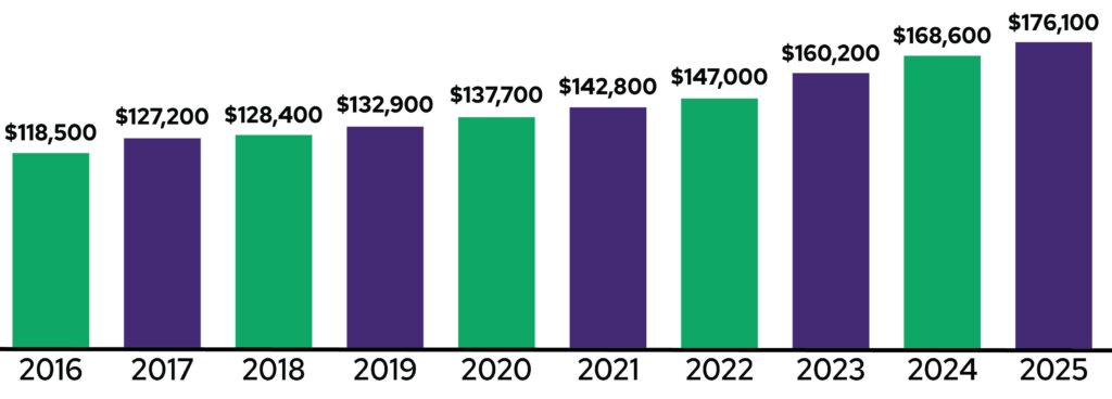 Social Security Payment for Nov 19, 2025: Here’s the Average and Maximum Amount You Could Receive 3 Social Security Payment amounts from 2016 to 2025