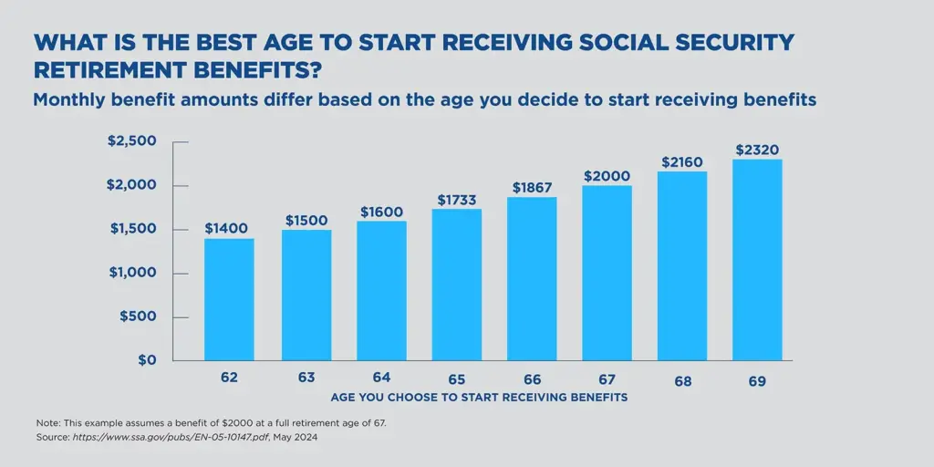 Social Security Reset Graph 2025