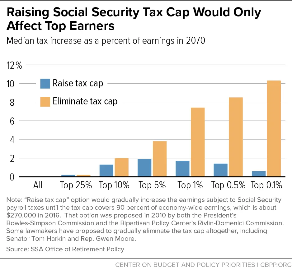 Social Security Tax Cap 2025