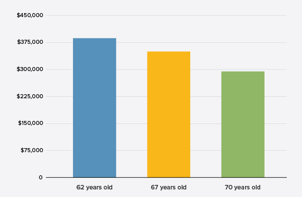Social Security Payment for Nov 19, 2025: Here’s the Average and Maximum Amount You Could Receive 4 Social Security maximum benefit amounts at ages 62, 67, and 70