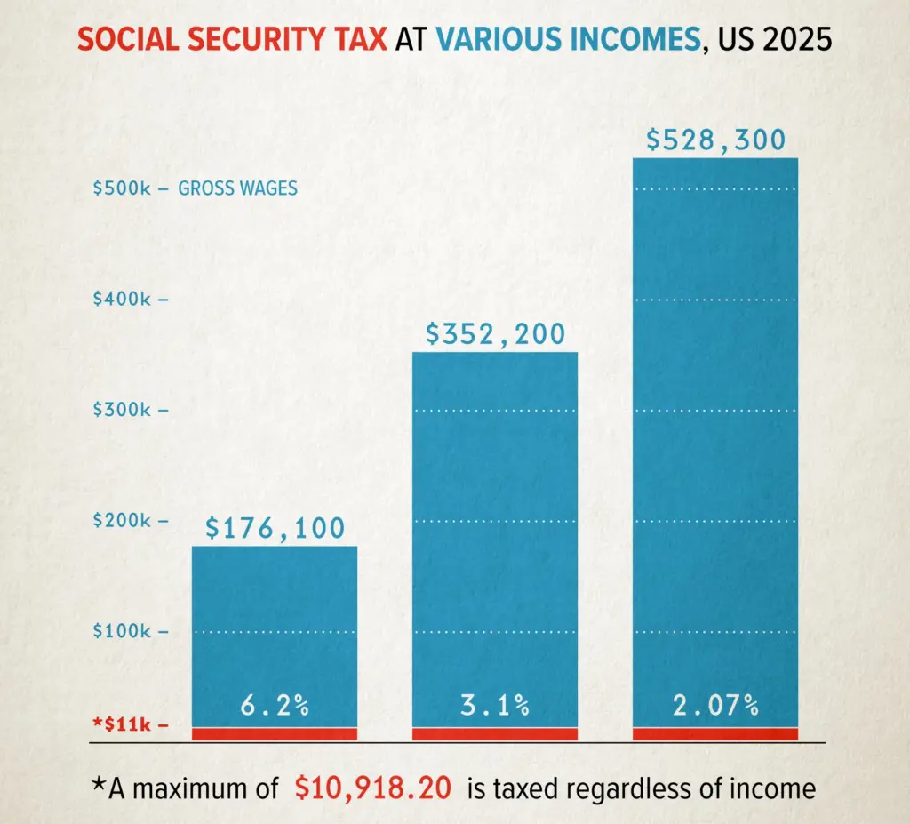 Social Security tax policies