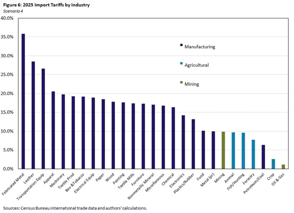 Tariff Checks Graph 2025