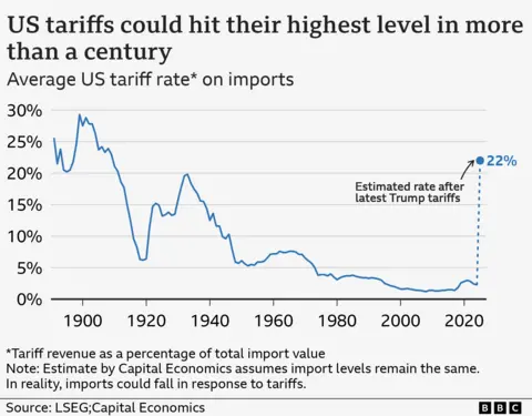 Trump 100% Tariffs chart