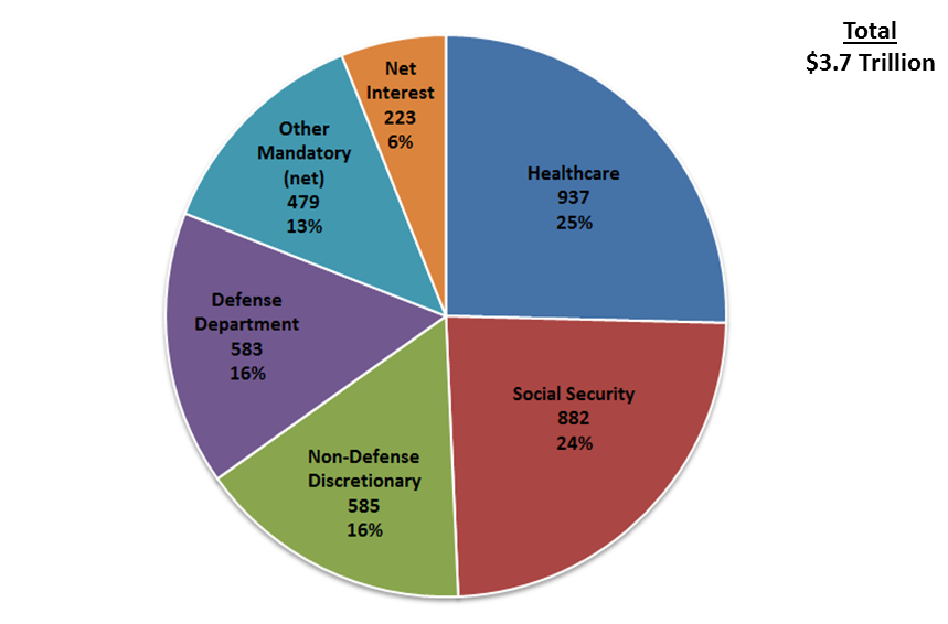 Big News for SSI Recipients — Here’s When the New COLA Increase Hits and What It Means for Your 2026 Checks 4 U.S. federal spending distribution