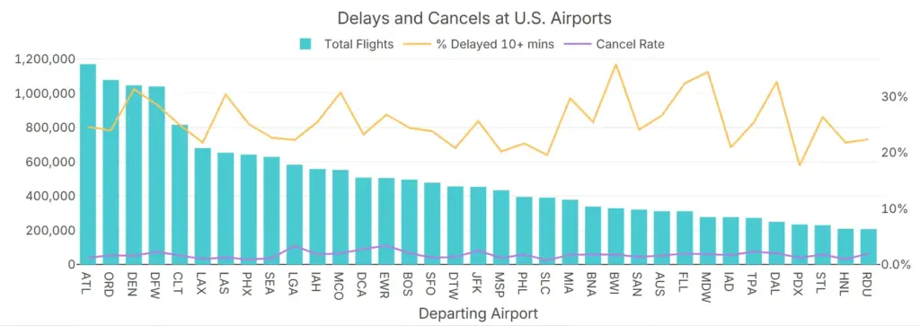 US Flight Cancellations 2025 Graph