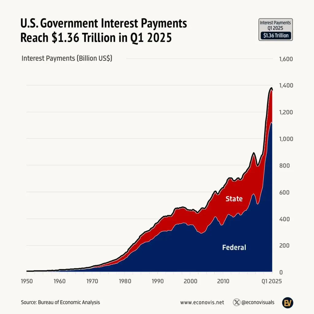 One State May Send $1,000 Payments in December After New Law Takes Effect 2 US Payments Graph 2025