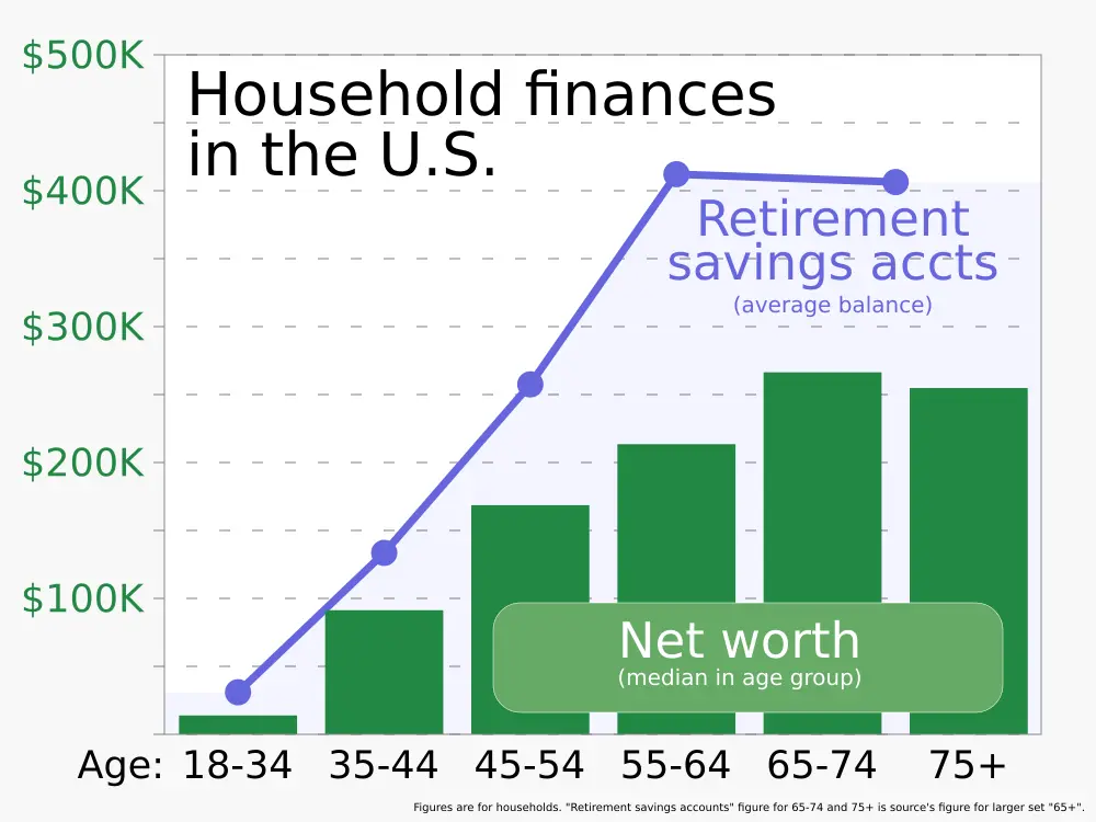 Retirement Checks Could Rise by $200 — Congress Weighs New Plan for Seniors and Veterans 2 US Retirement Checks Graph 2025