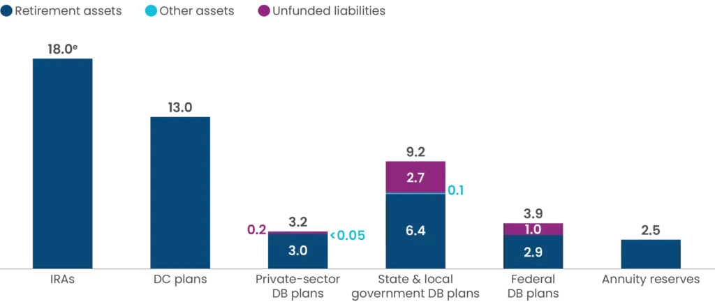 US Retirement Income Graph 2025