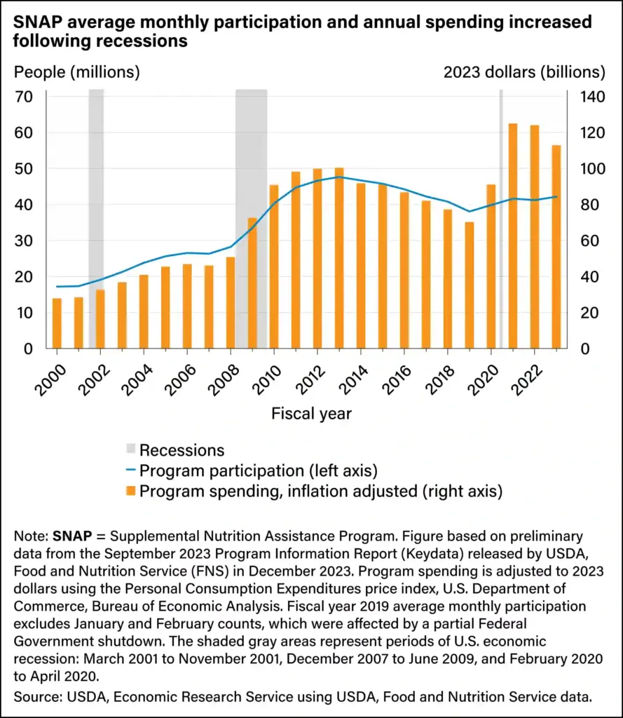 SNAP Update — USDA Reveals How Soon Benefit Payments Could Restart 2 US Snap Graph 2025