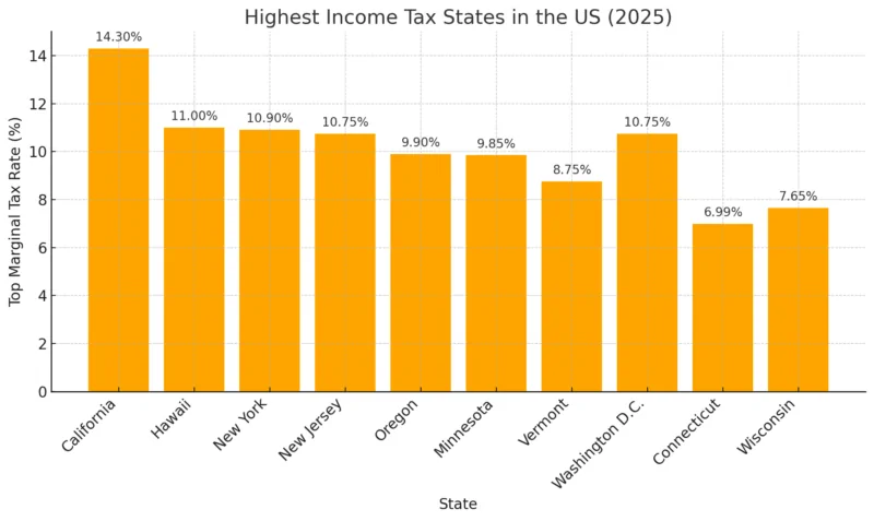 US Tax Graph 2025