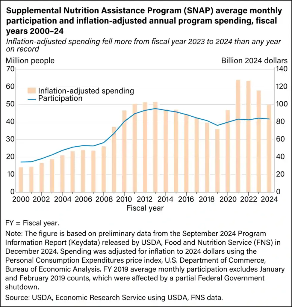 SNAP Overhaul Announced — 42 Million Americans Required to Reapply Under New Rules 2 US snap Graph 2025