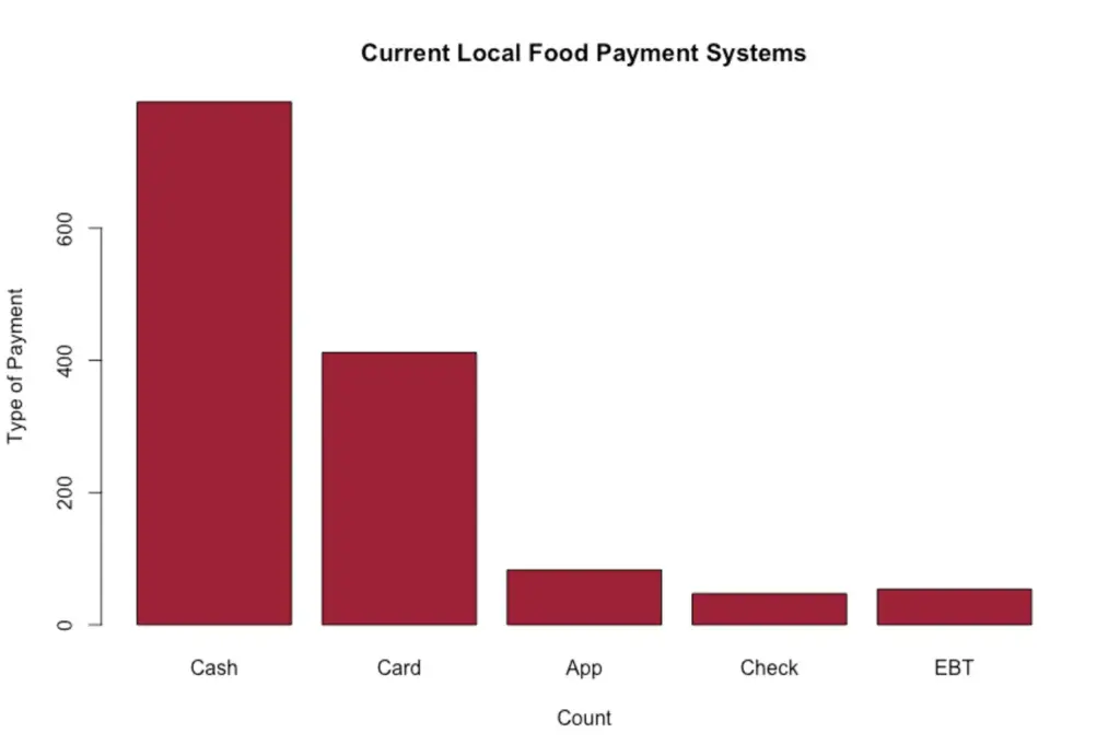 USDA EBT Card Payments Graph