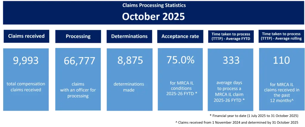 VA Claim Exam Graph 2025