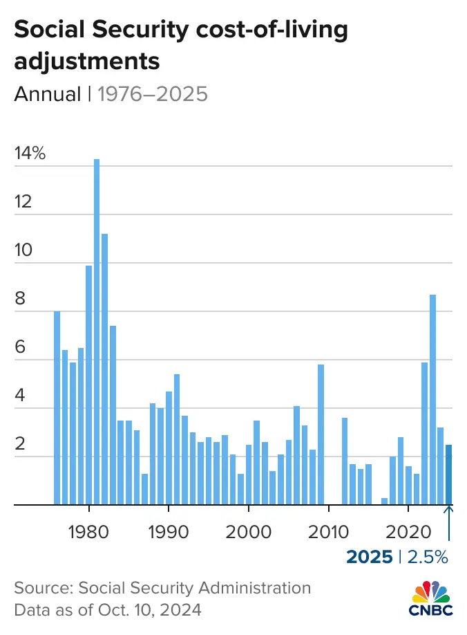 Social Security Boost Coming in 2026 — What You Must Do Now to Get Your Increase on Time 2 social security boost 2025 graph