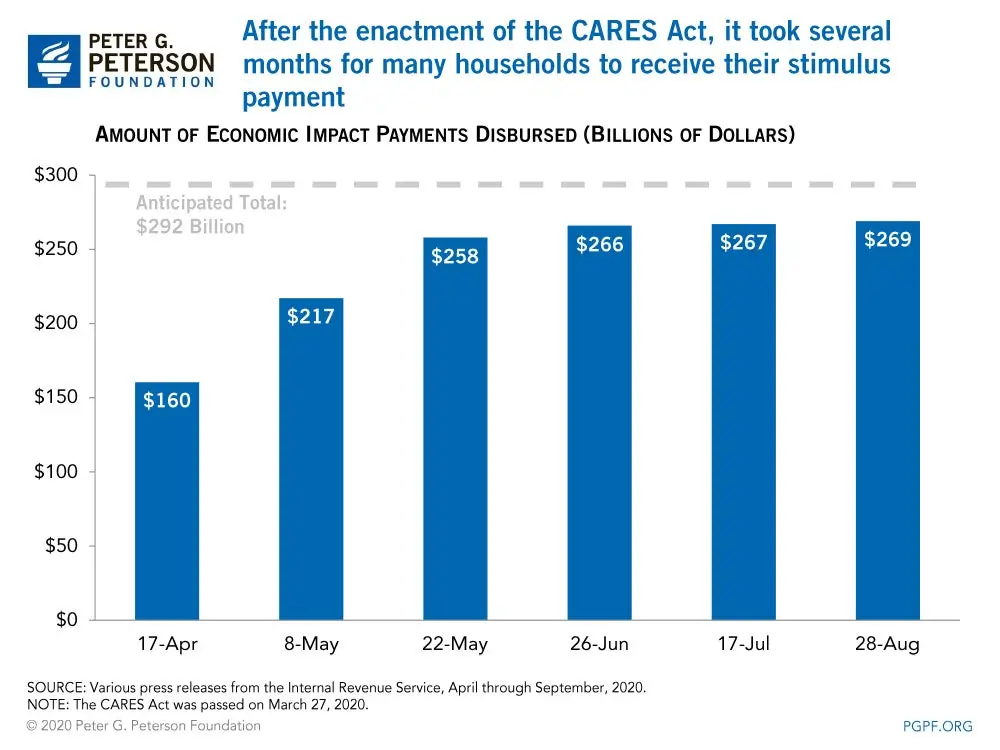$1,700 Stimulus Checks Arriving in Just 6 Days — See Who’s on the List 2 stimulus checks graph 2025