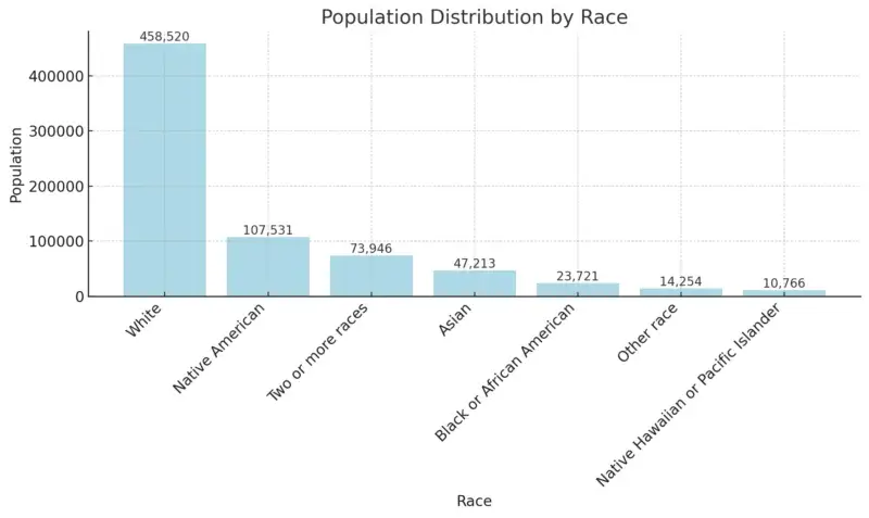 Alaska Rural Areas SNAP Graph 2025