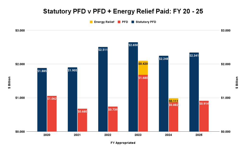 Alaska’s Final PFD of the Year Arrives December 18 — Check Eligibility Criteria and Deposit Details 2 Alaska’s Final PFD Graph 2025