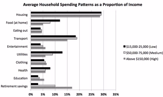 2026 Social Security COLA Raises Benefits, but Rising Medicare Costs Limit Real Gains 3 Bar chart showing average retiree expenses on housing, healthcare, food, transportation